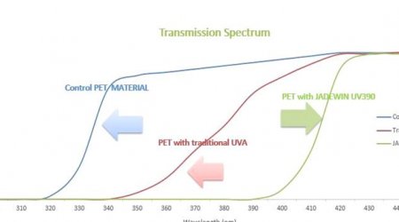 Solutions for PET FOOD Packing material against UV Radiation up to 390nm