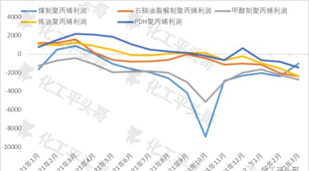 Under the high oil price, the competitiveness of coal propylene may appear counterattack!