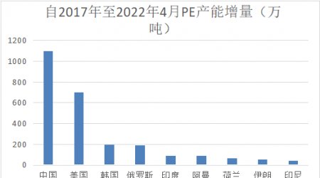 The new production capacity of domestic polyethylene projects exceeds 10 million yuan