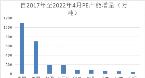 The new production capacity of domestic polyethylene projects exceeds 10 million yuan